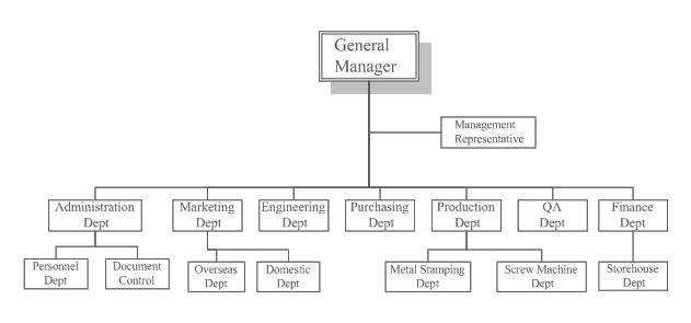 Organization Chart